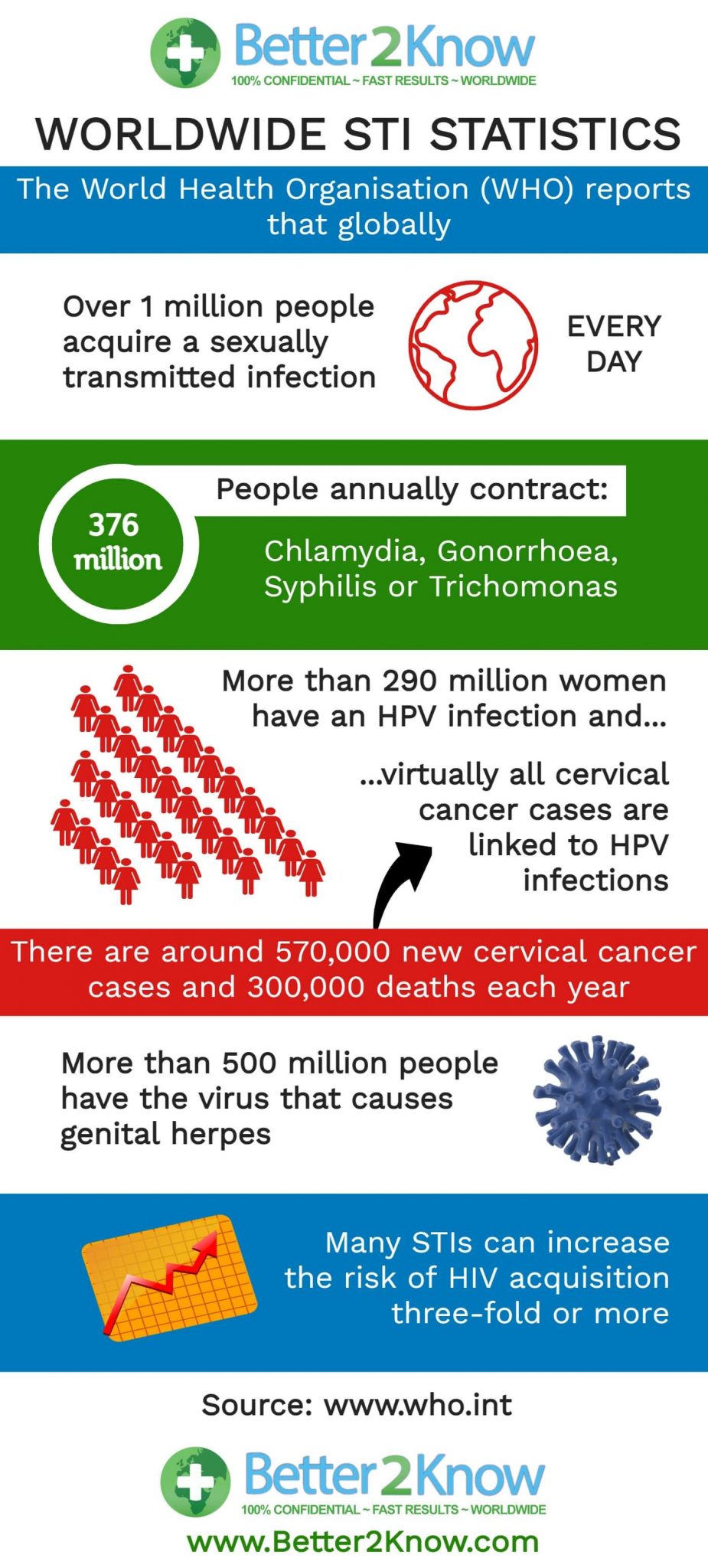 Worldwide Sexual Health Statistics 3983